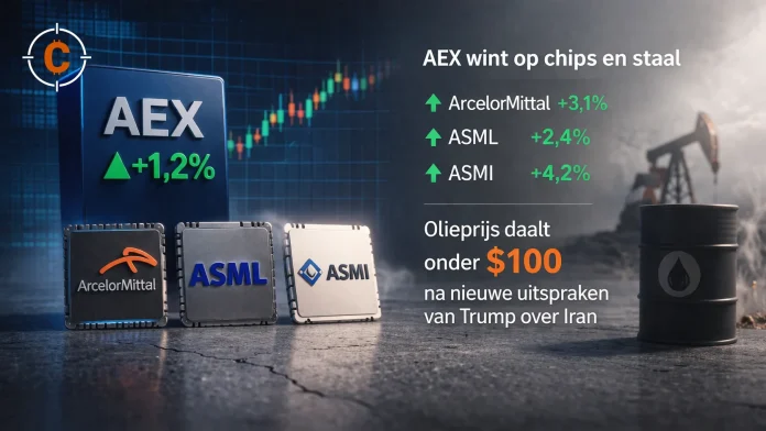 De AEX wint vandaag op chips en staal. ArcelorMittal, ASML en ASMI stijgen. De olieprijs daalt naar onder 100 dollar na nieuwe uitspraken van Trump over Iran.