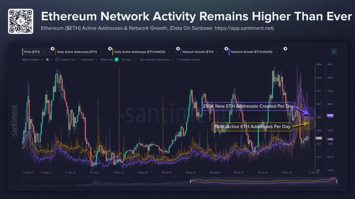 Ethereum netwerk activiteit grafiek 2026: 788K actieve adressen en 255K nieuwe adressen per dag, bron Santiment
