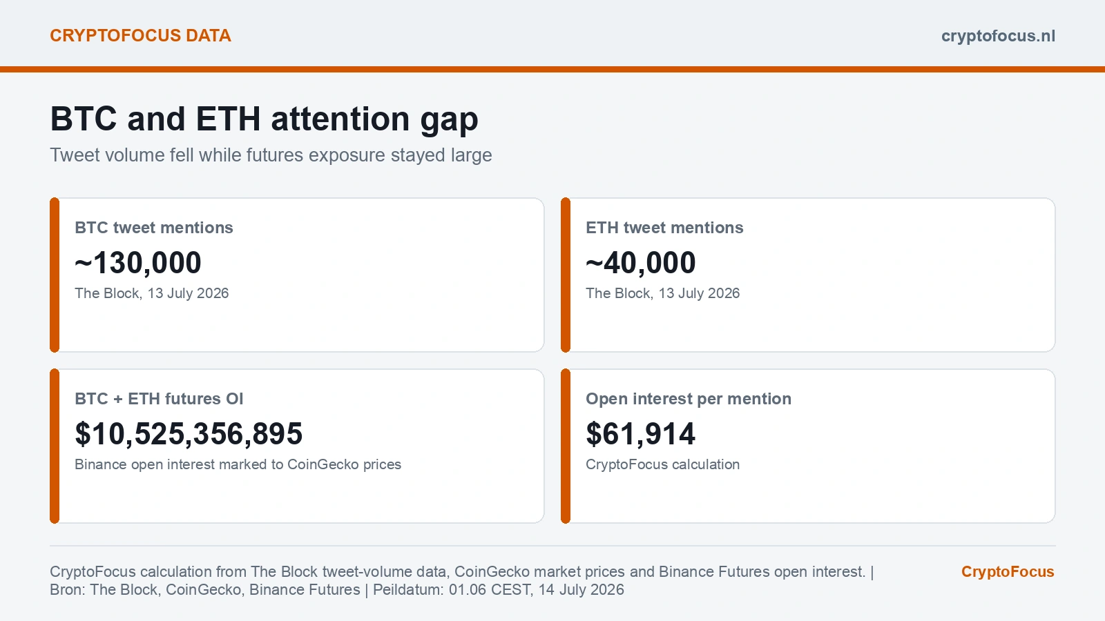 CryptoFocus data card showing Bitcoin and Ethereum tweet volume versus futures open interest