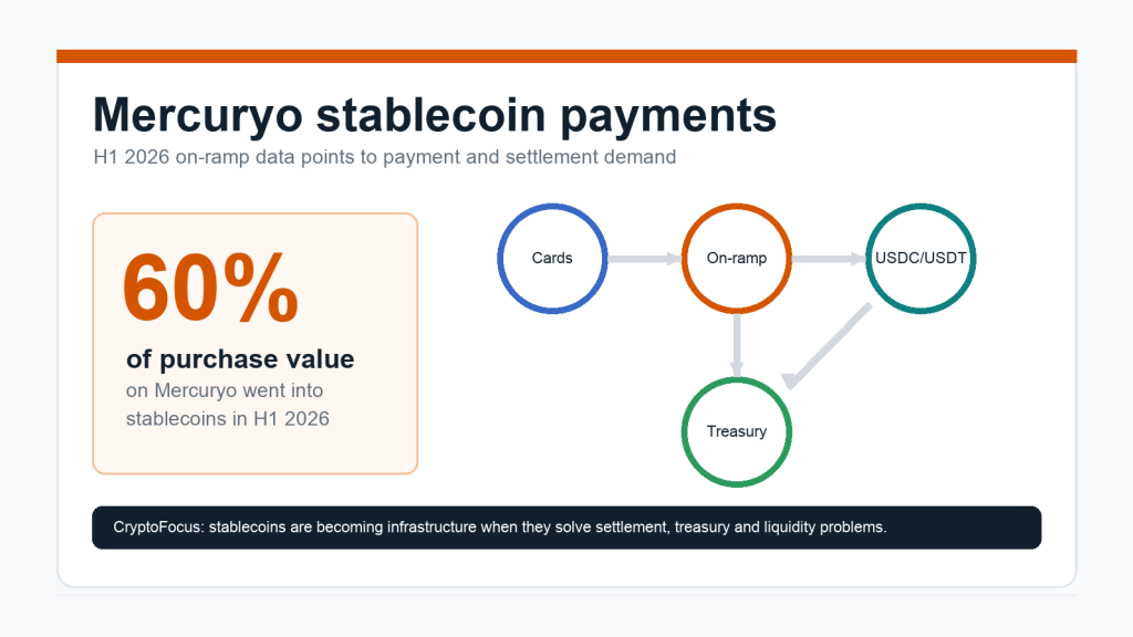 CryptoFocus graphic showing Mercuryo stablecoin payment rails for on-ramp, USDC/USDT and treasury settlement