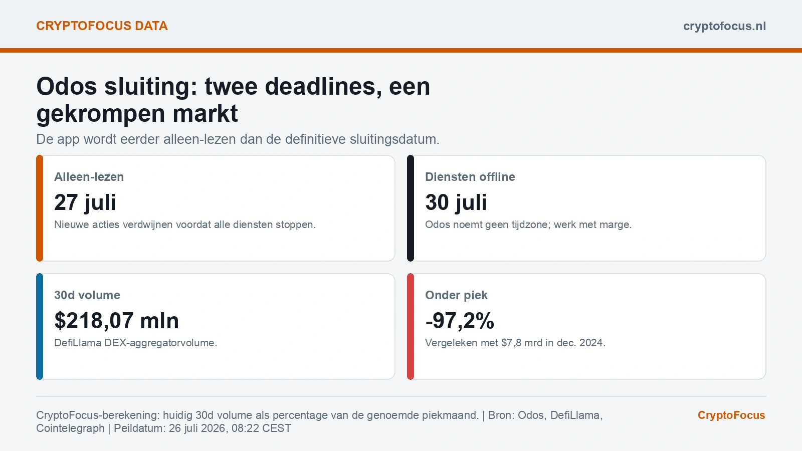 Tijdlijn en marktdata rond de sluiting van Odos op 30 juli