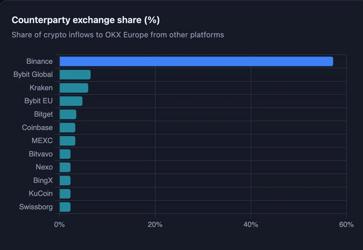 OKX Europe counterparty exchange share from Binance and other platforms after MiCA deadline