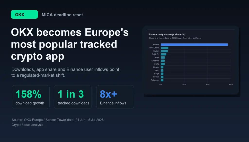 OKX becomes Europe most popular tracked crypto app after MiCA deadline