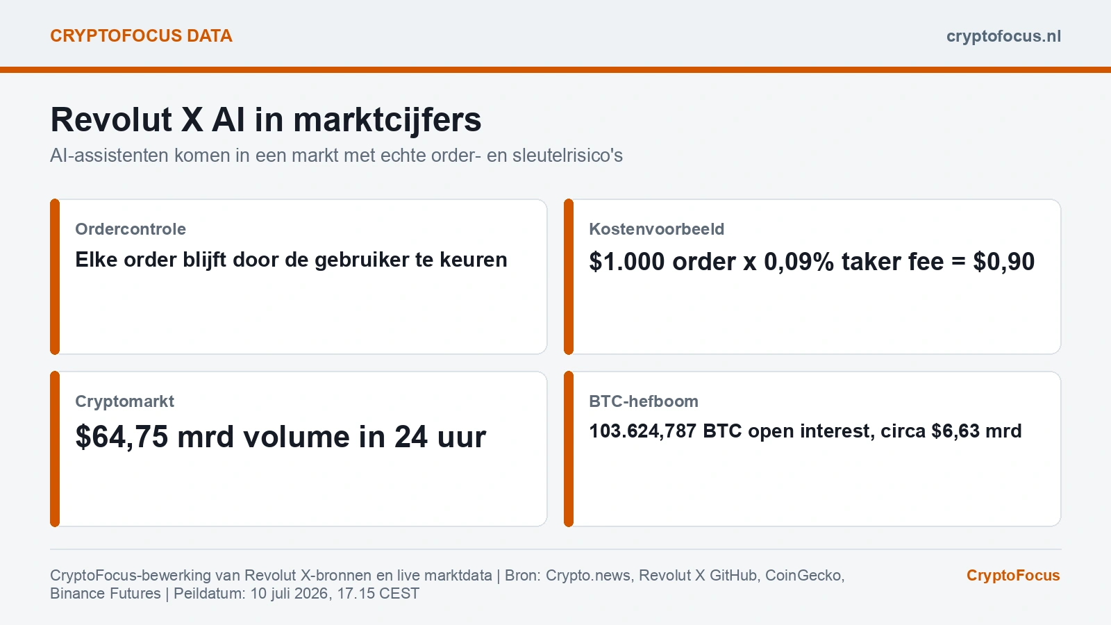 Revolut X AI marktcijfers