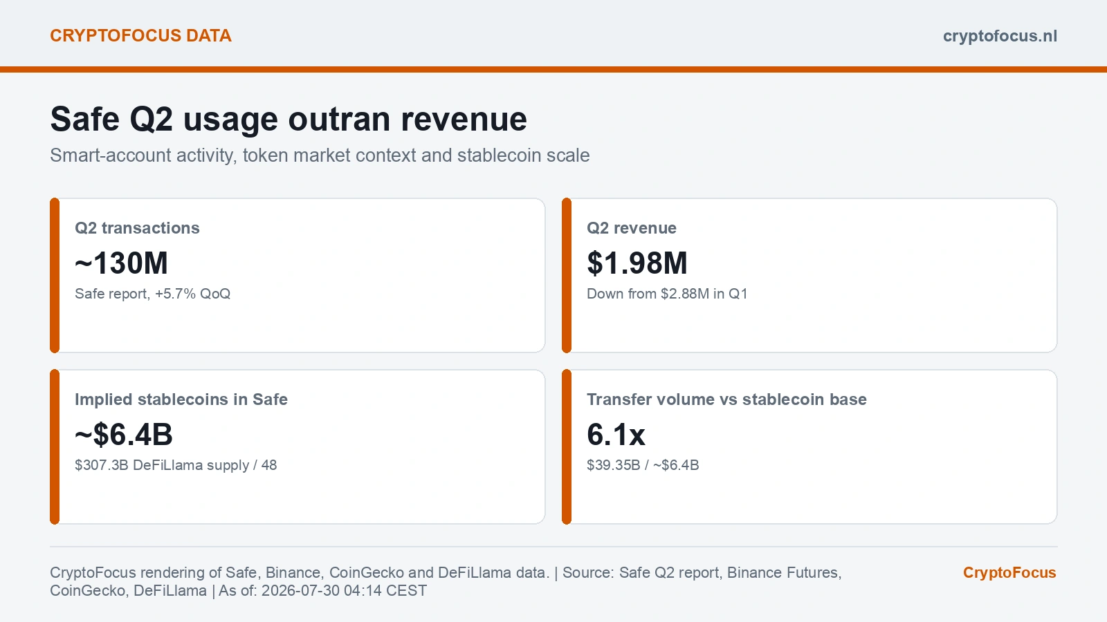 Safe Q2 usage and revenue calculation