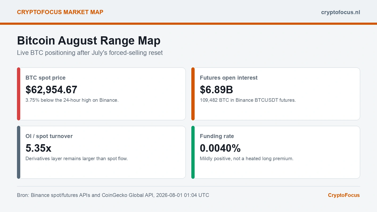 Bitcoin market map showing live price, open interest, funding and turnover