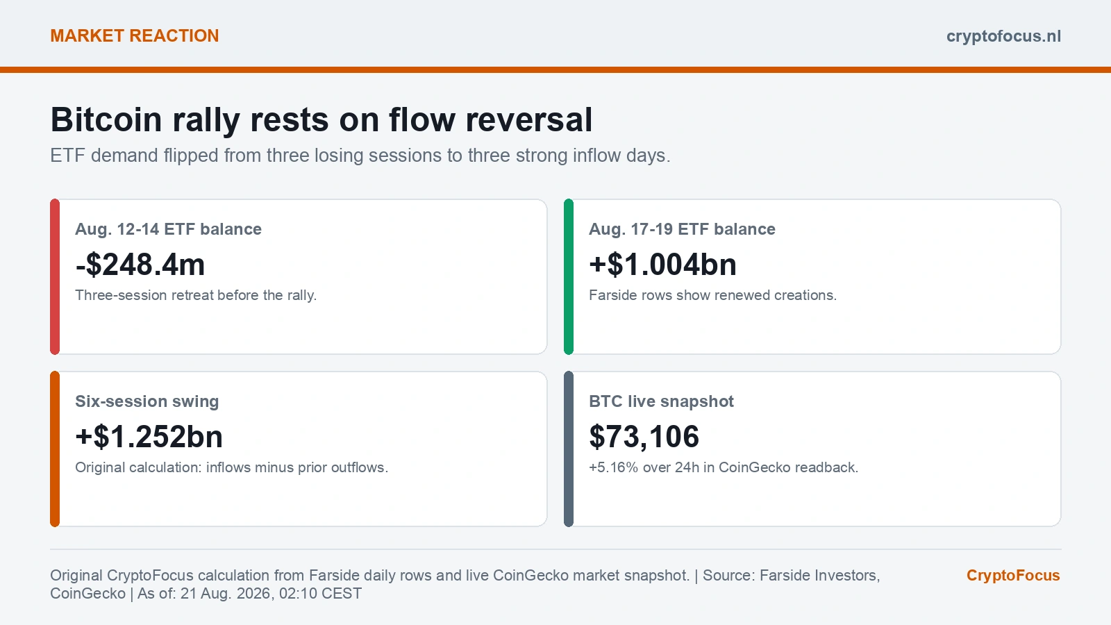 CryptoFocus data card showing the bitcoin ETF flow reversal from August 12 through 19, 2026