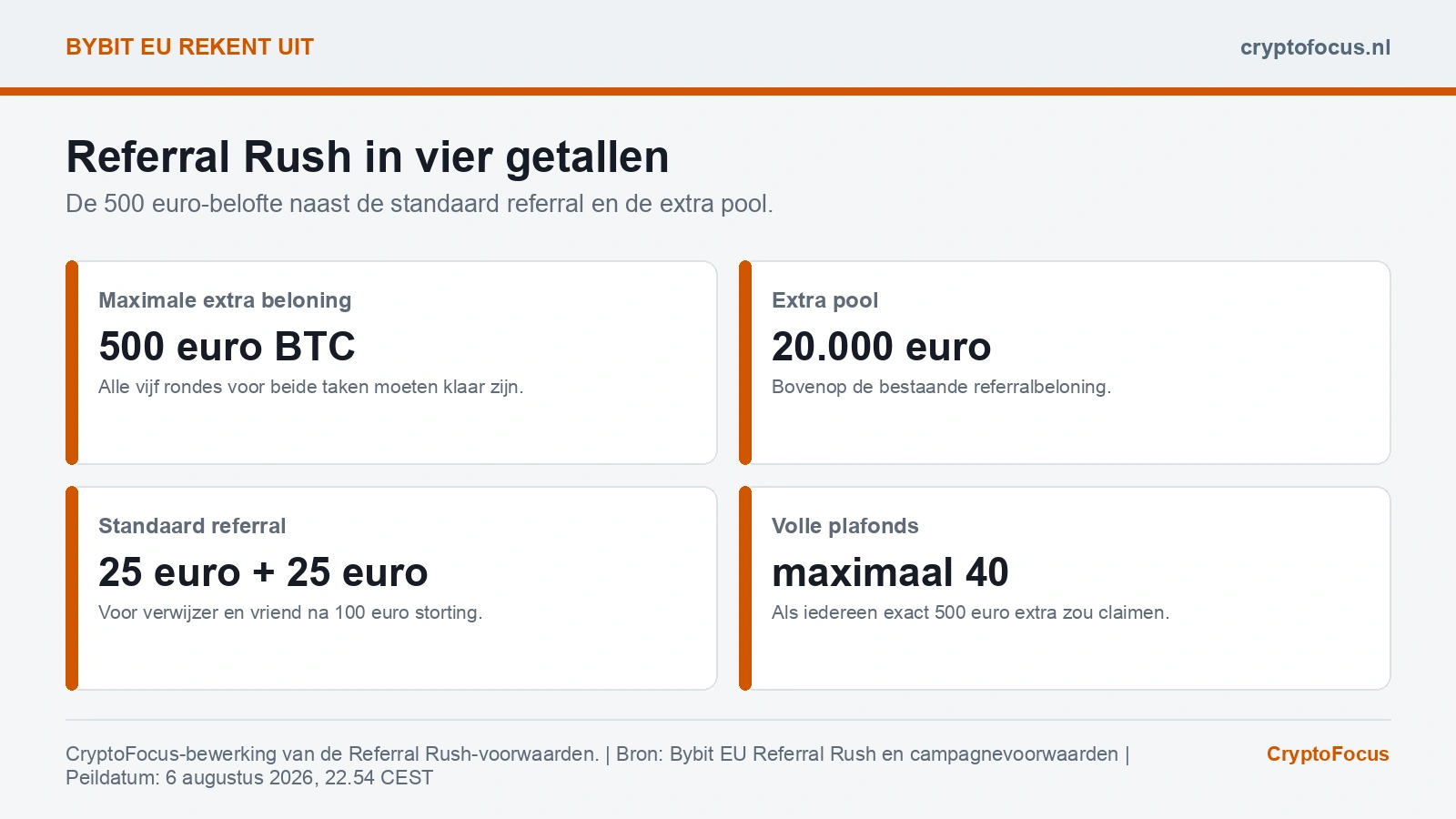 CryptoFocus berekening van Bybit EU Referral Rush beloningen