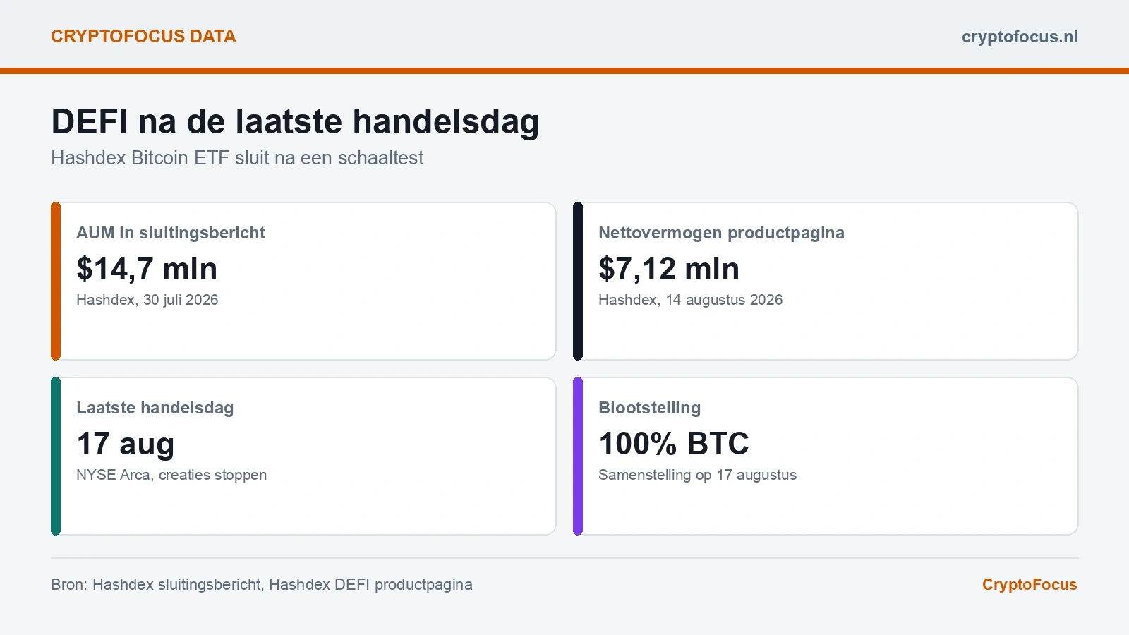Datakaart over Hashdex DEFI liquidatie en bitcoin ETF schaal
