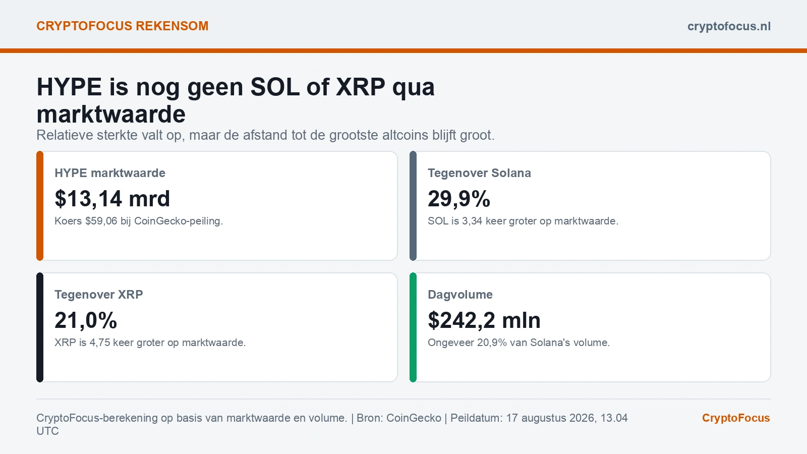 Datavisualisatie van HYPE marktwaarde tegenover Solana en XRP