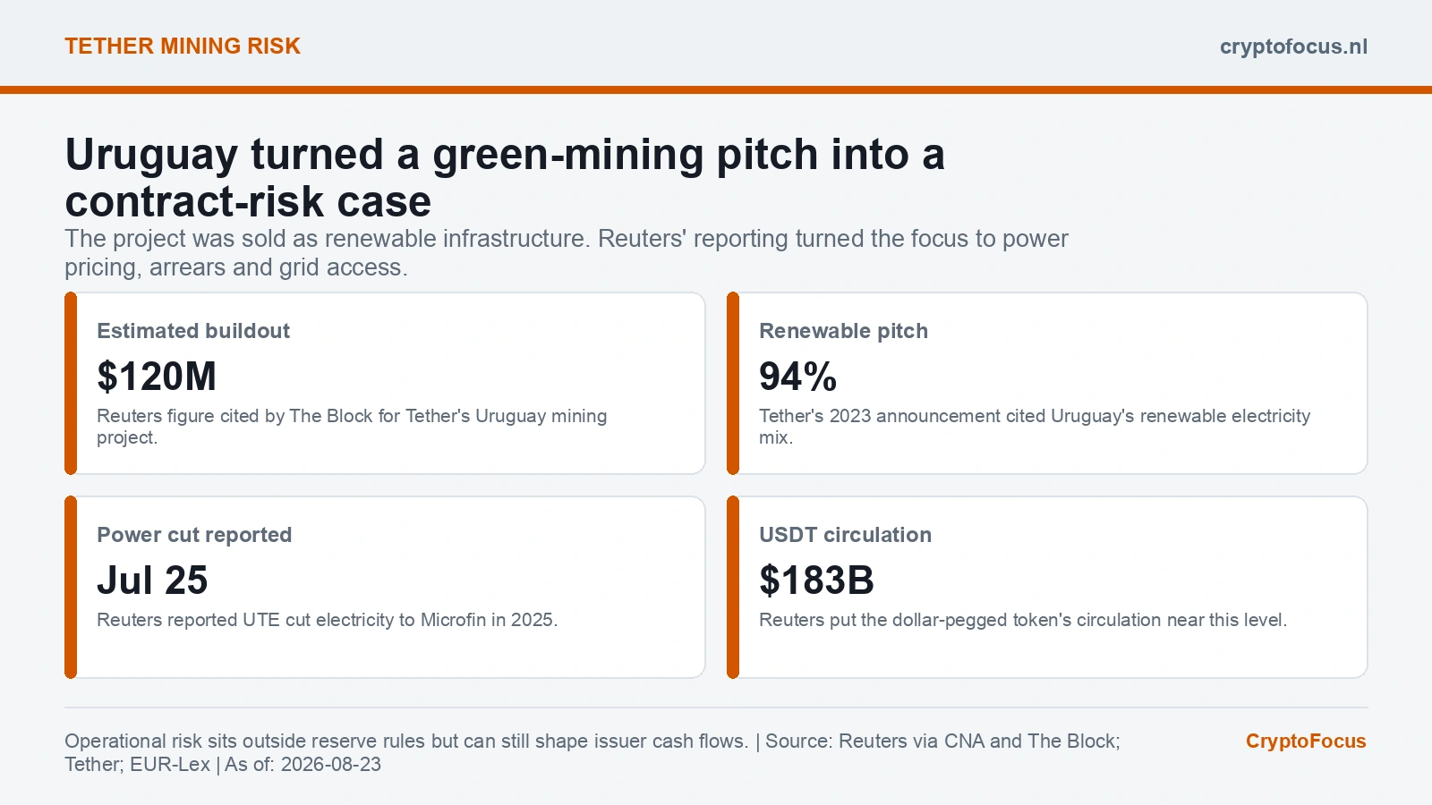 Data card summarizing the Tether Uruguay mining contract dispute